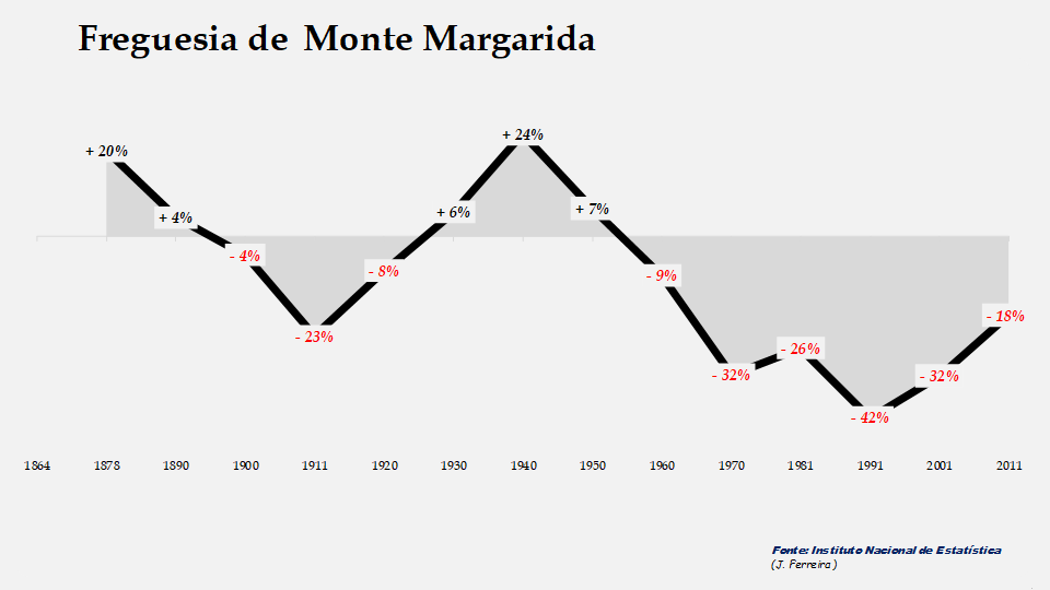 Monte Margarida – Taxas de crescimento populacional entre censos 