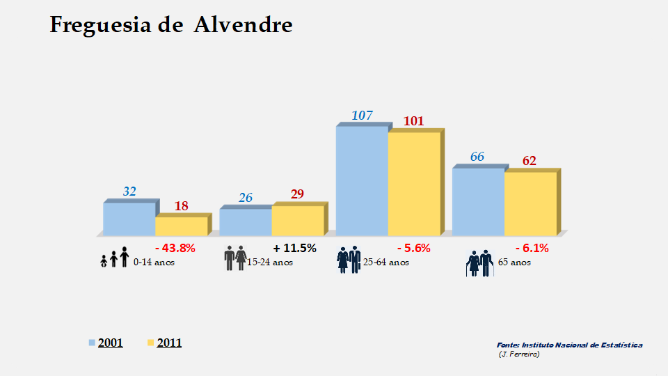 Alvendre - Grupos etários em 2001 e 2011