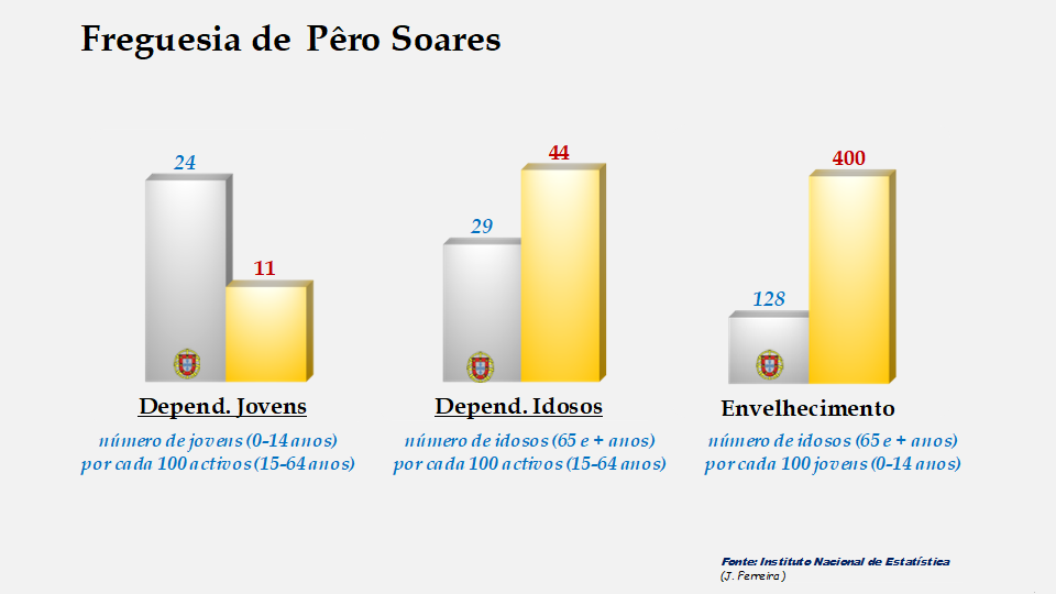 Pêro Soares - Índices de dependência de jovens, de idosos e de envelhecimento em 2011