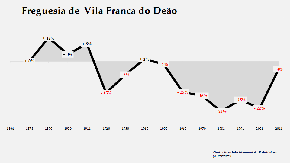 Vila Franca do Deão – Taxas de crescimento populacional entre censos 
