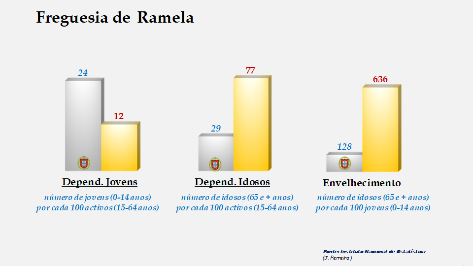 Ramela - Índices de dependência de jovens, de idosos e de envelhecimento em 2011