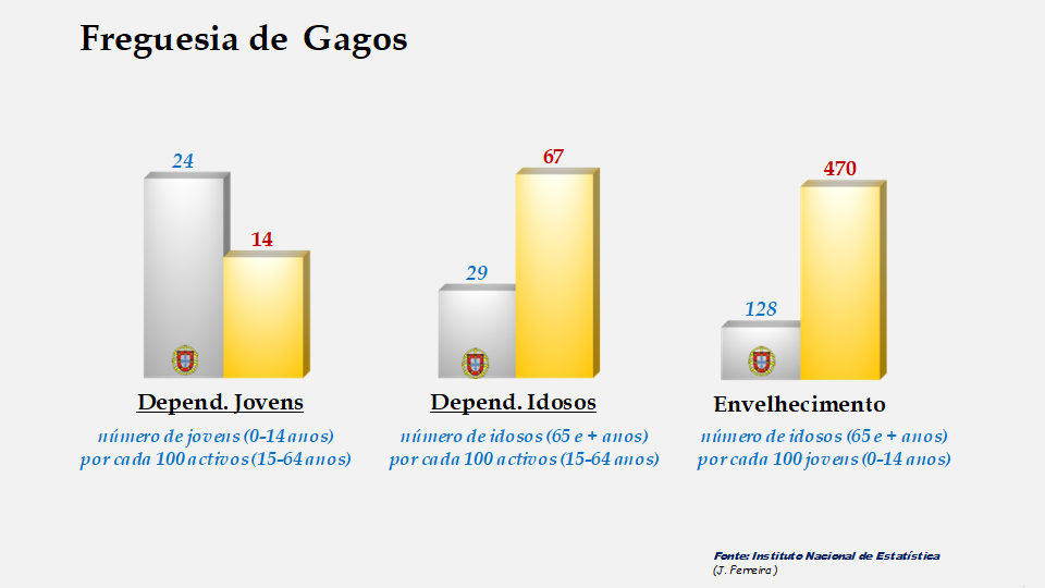 Gagos - Índices de dependência de jovens, de idosos e de envelhecimento em 2011