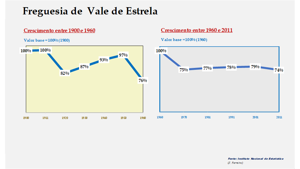 Vale de Estrela – Evolução comparada entre os períodos de 1900 a 1960 e de 1960 a 2011
