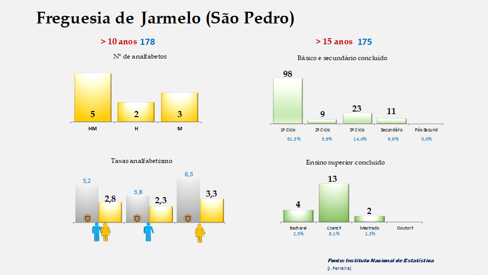 Jarmelo (São Pedro) - Taxas de analfabetismo e níveis de escolaridade
