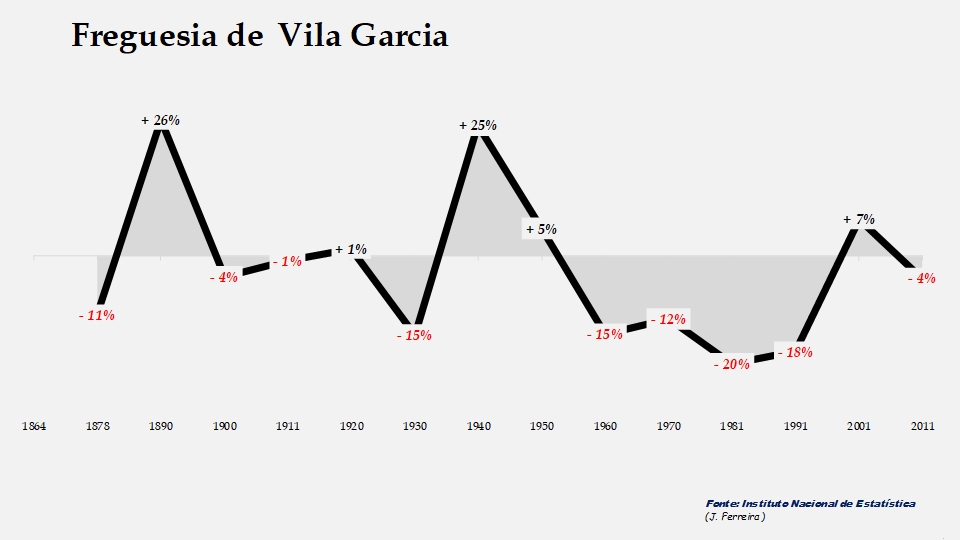 Vila Garcia – Taxas de crescimento populacional entre censos 