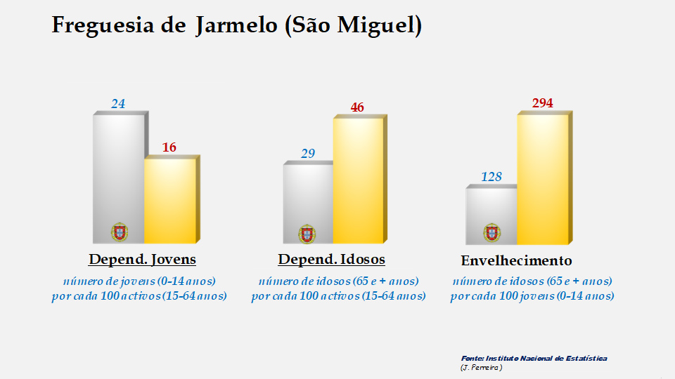 Jarmelo (São Miguel) - Índices de dependência de jovens, de idosos e de envelhecimento em 2011