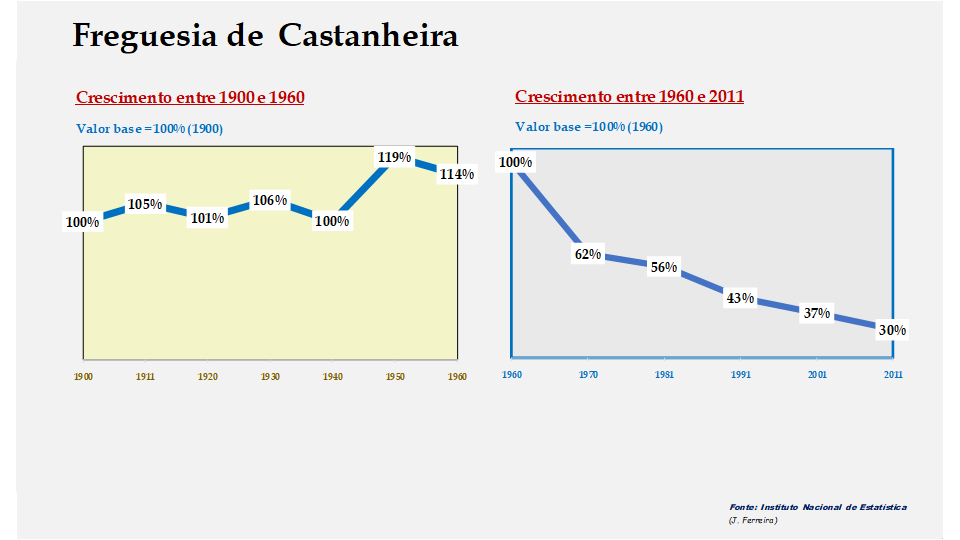 Castanheira – Evolução comparada entre os períodos de 1900 a 1960 e de 1960 a 2011