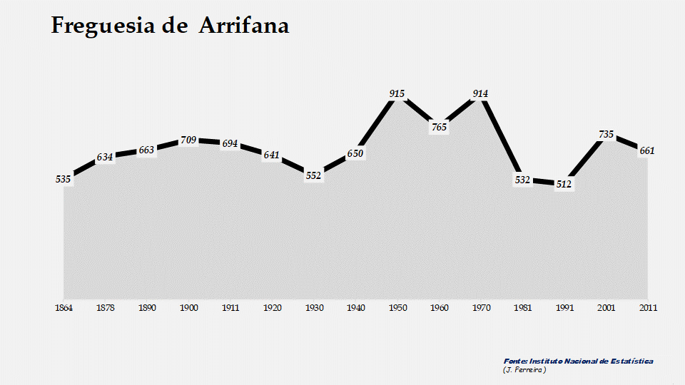 Arrifana - Evolução da população entre 1864 e 2011