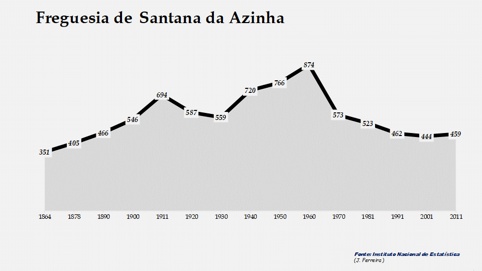 Santana da Azinha - Evolução do número de habitantes 