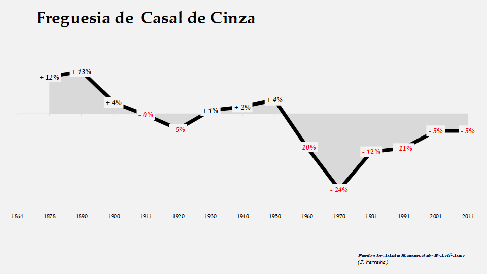 Casal de Cinza - Evolução percentual da população entre 1864 e 2011