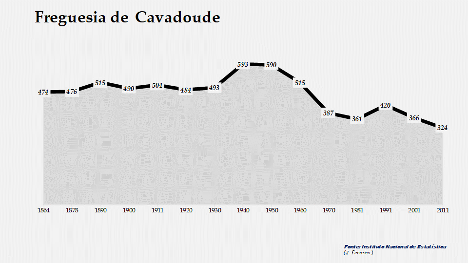 Cavadoude - Evolução da população entre 1864 e 2011
