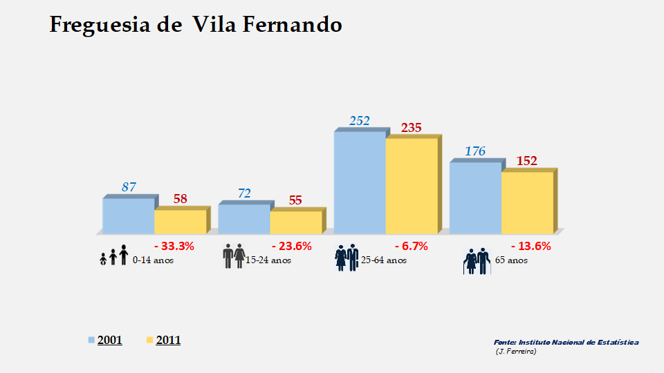 Vila Fernando - Grupos etários em 2001 e 2011