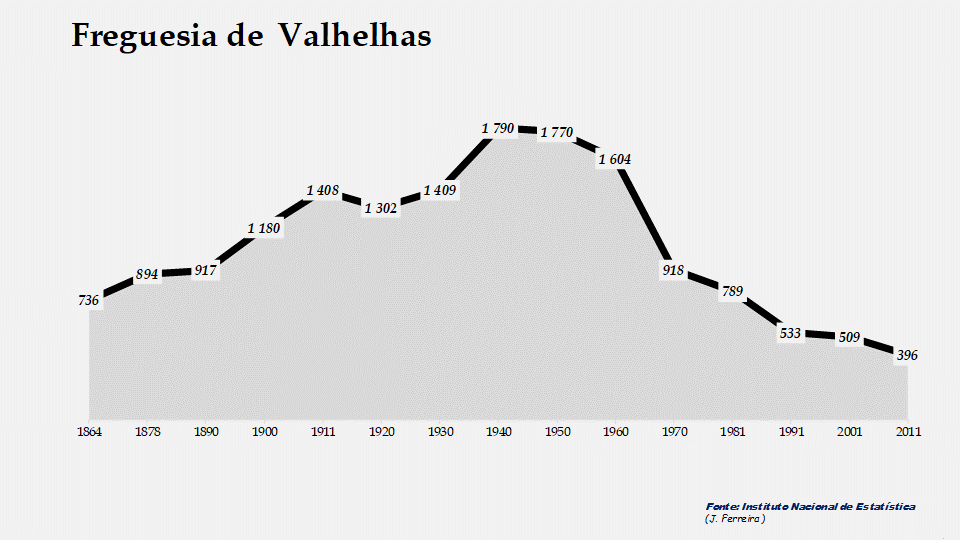 Valhelhas - Evolução do número de habitantes 