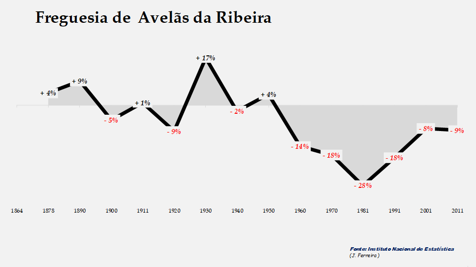 Avelãs da Ribeira - Evolução percentual da população entre 1864 e 2011