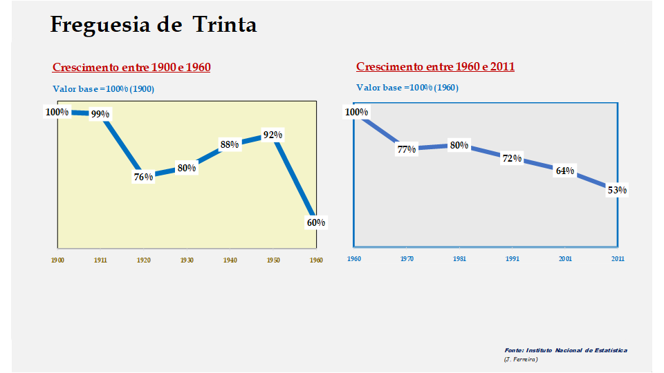 Trinta – Evolução comparada entre os períodos de 1900 a 1960 e de 1960 a 2011