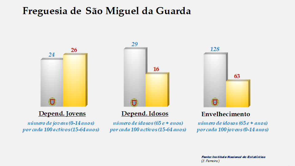 São Miguel da Guarda - Índices de dependência de jovens, de idosos e de envelhecimento em 2011