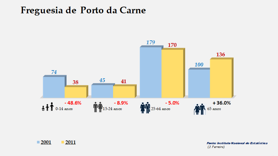 Porto da Carne - Grupos etários em 2001 e 2011