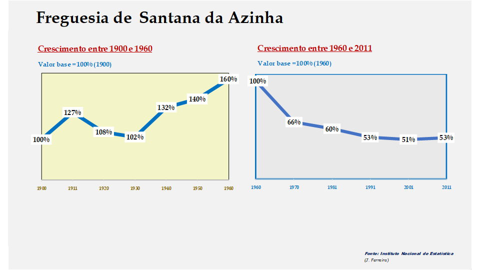 Santana da Azinha – Evolução comparada entre os períodos de 1900 a 1960 e de 1960 a 2011