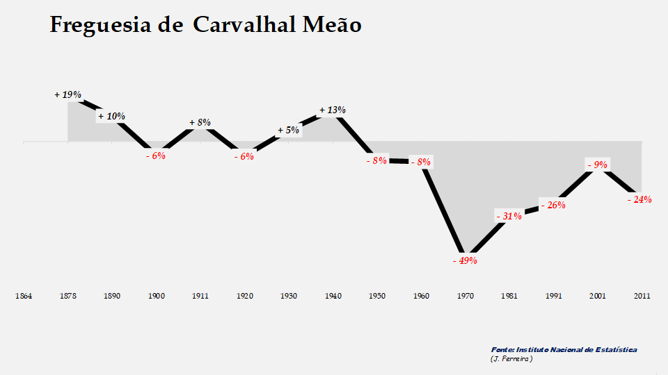 Carvalhal Meão - Evolução percentual da população entre 1864 e 2011