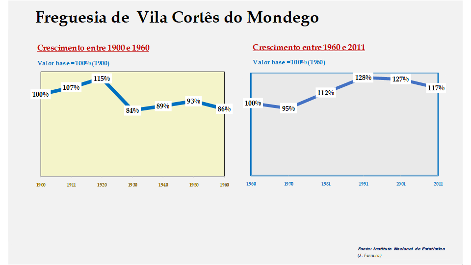 Vila Cortês do Mondego – Evolução comparada entre os períodos de 1900 a 1960 e de 1960 a 2011