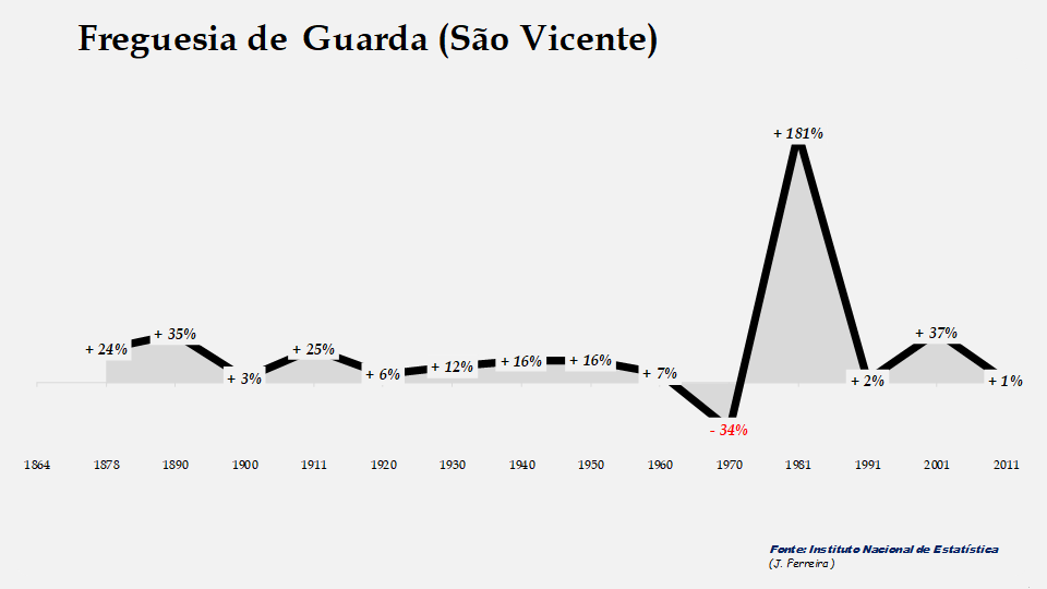 Guarda (S. Vicente) – Taxas de crescimento populacional entre censos 