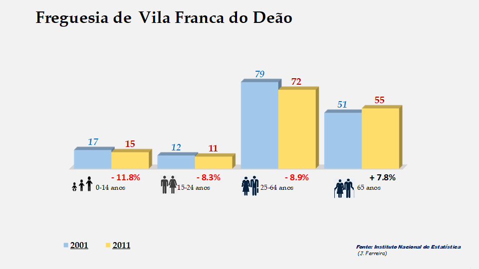Vila Franca do Deão - Grupos etários em 2001 e 2011