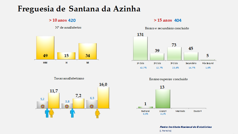 Santana da Azinha - Taxas de analfabetismo e níveis de escolaridade