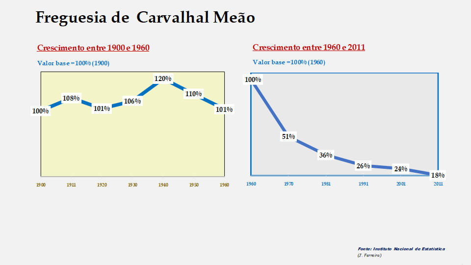 Carvalhal Meão – Evolução comparada entre os períodos de 1900 a 1960 e de 1960 a 2011