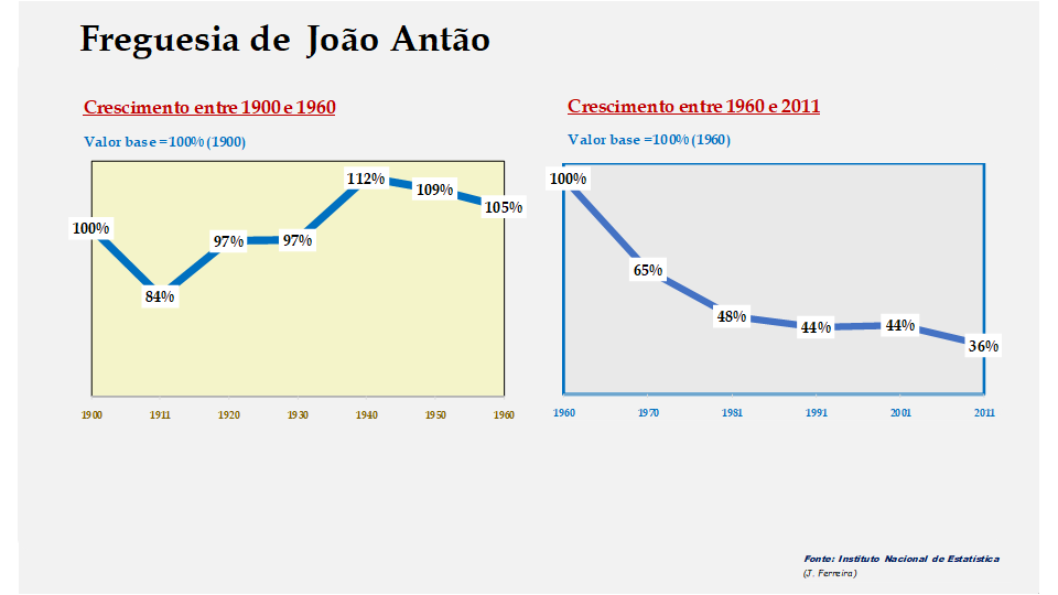 João Antão – Evolução comparada entre os períodos de 1900 a 1960 e de 1960 a 2011