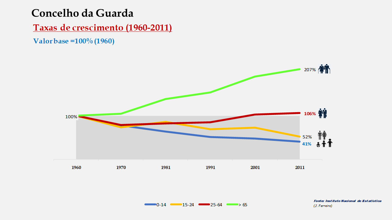 Guarda - Crescimento no período de 1960 a 2011