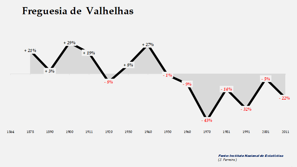Valhelhas – Taxas de crescimento populacional entre censos 