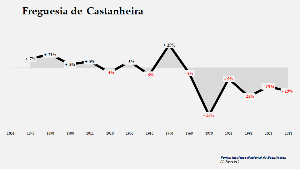 Castanheira - Evolução percentual da população entre 1864 e 2011