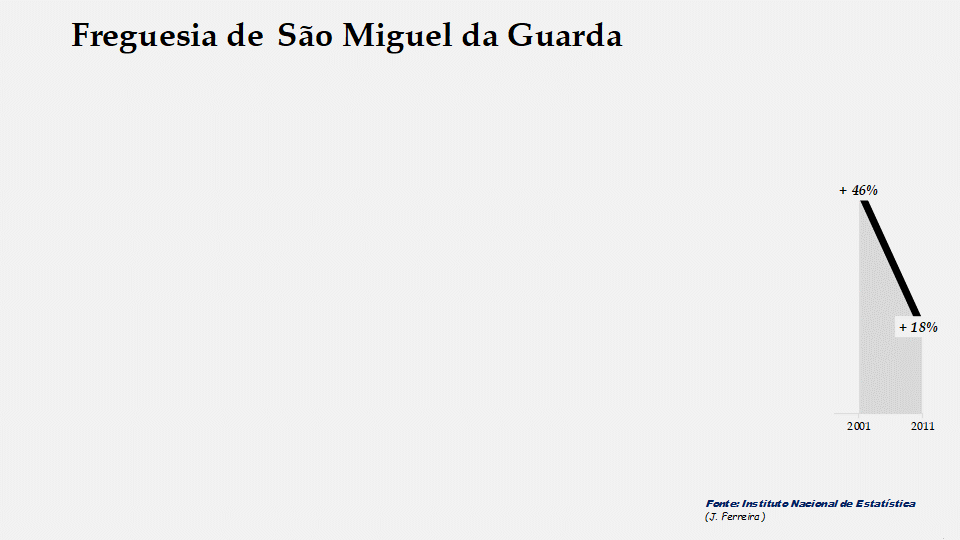 São Miguel da Guarda – Taxas de crescimento populacional entre censos 