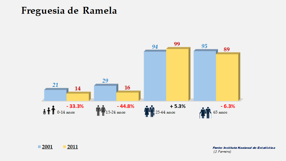 Ramela - Grupos etários em 2001 e 2011