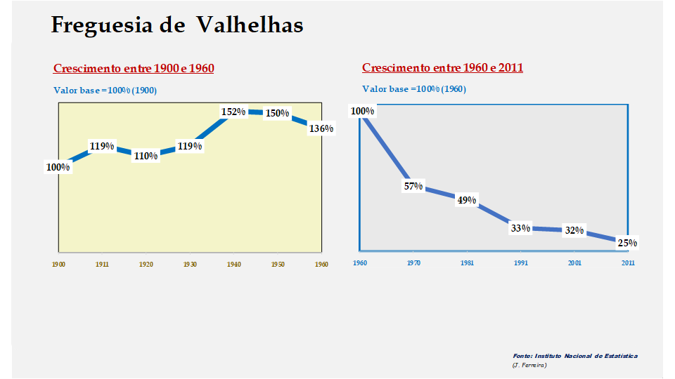 Valhelhas – Evolução comparada entre os períodos de 1900 a 1960 e de 1960 a 2011