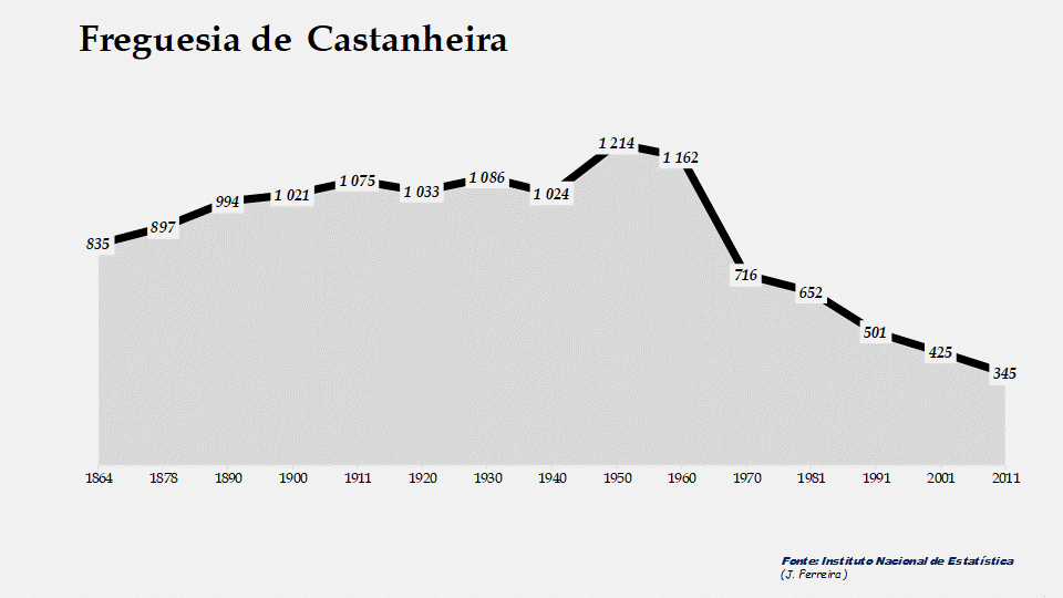 Castanheira - Evolução da população entre 1864 e 2011