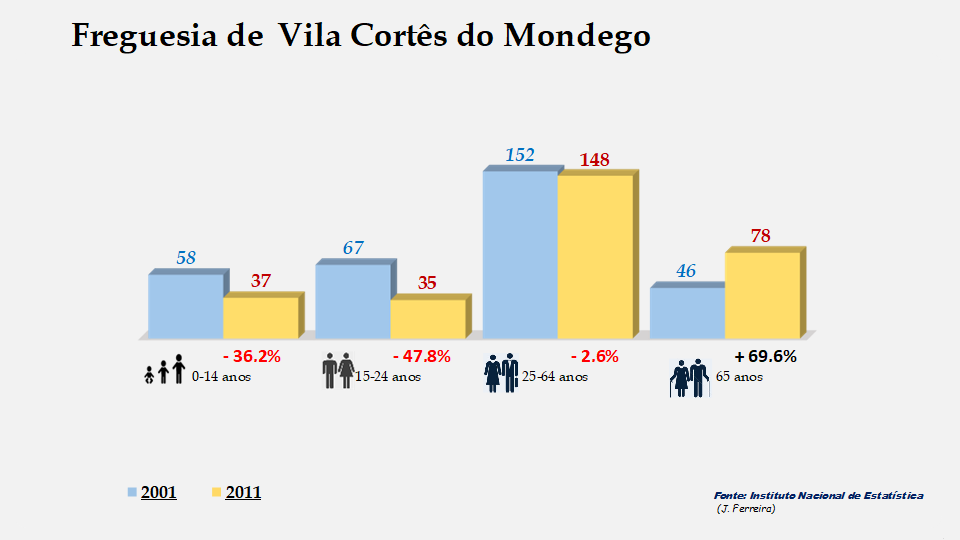 Vila Cortês do Mondego - Grupos etários em 2001 e 2011