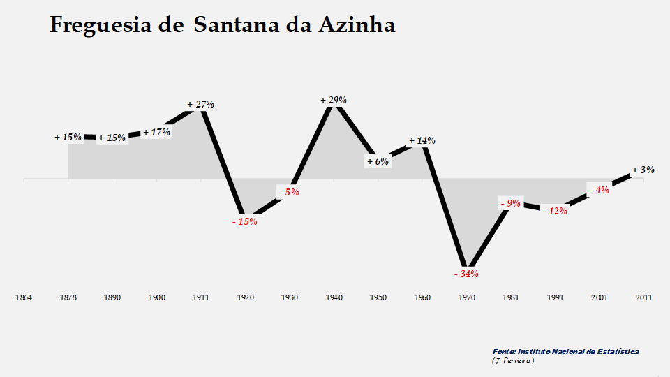 Santana da Azinha – Taxas de crescimento populacional entre censos 
