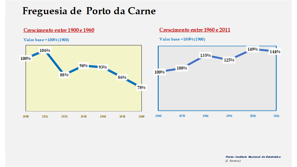 Porto da Carne – Evolução comparada entre os períodos de 1900 a 1960 e de 1960 a 2011