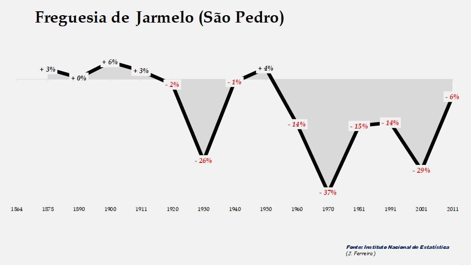 Jarmelo (São Pedro) – Taxas de crescimento populacional entre censos 