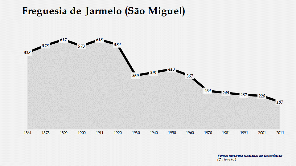 Jarmelo (São Miguel) - Evolução do número de habitantes 
