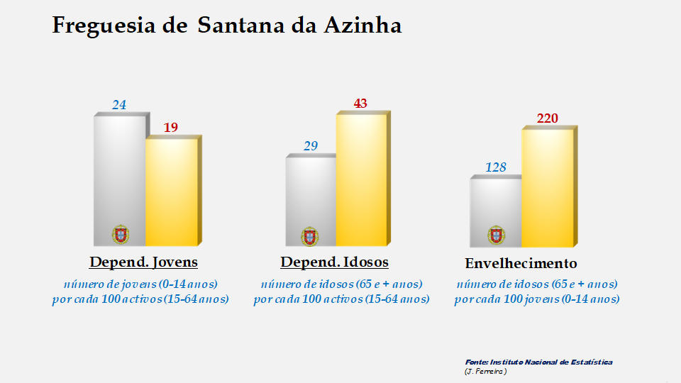 Santana da Azinha - Índices de dependência de jovens, de idosos e de envelhecimento em 2011