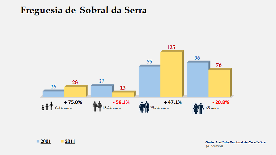 Sobral da Serra - Grupos etários em 2001 e 2011