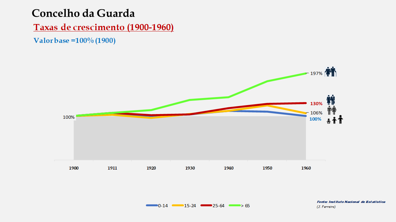 Guarda – Crescimento no período de 1900 a 1960 