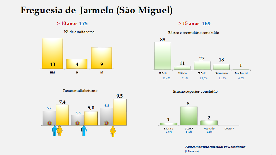 Jarmelo (São Miguel) - Taxas de analfabetismo e níveis de escolaridade