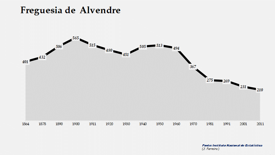 Alvendre - Evolução da população entre 1864 e 2011