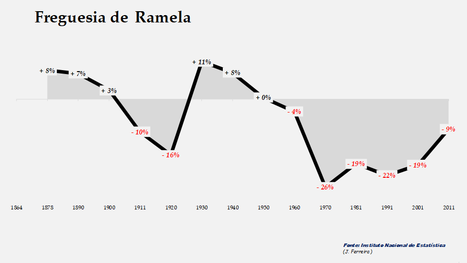 Ramela – Taxas de crescimento populacional entre censos 