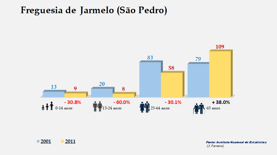 Jarmelo (São Pedro) - Grupos etários em 2001 e 2011