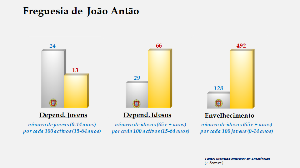 João Antão - Índices de dependência de jovens, de idosos e de envelhecimento em 2011