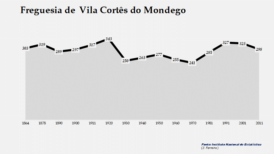 Vila Cortês do Mondego - Evolução do número de habitantes 